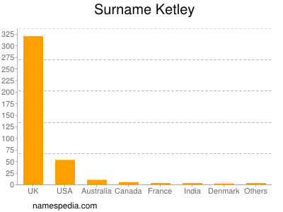 Surname Ketley