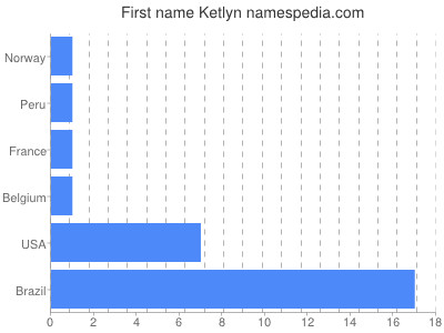 Given name Ketlyn