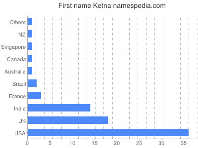 Given name Ketna
