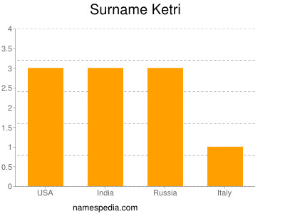 Surname Ketri