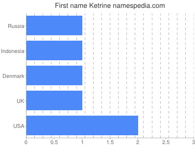 Given name Ketrine