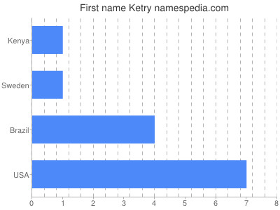 Given name Ketry