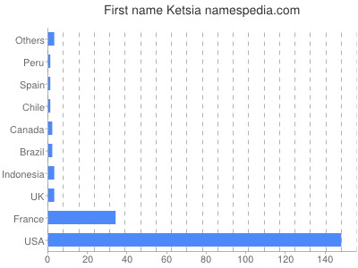 Given name Ketsia