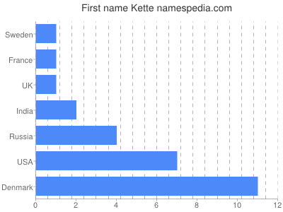 Given name Kette
