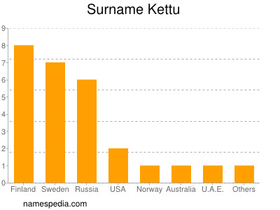 Surname Kettu