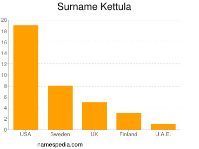 Surname Kettula