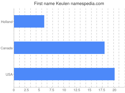 Given name Keulen
