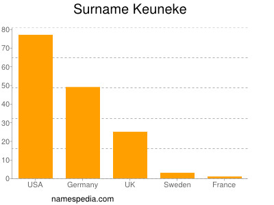Surname Keuneke