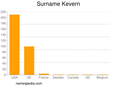 Surname Kevern