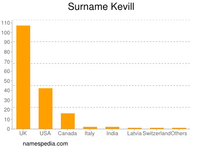 Surname Kevill