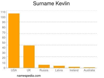 Surname Kevlin