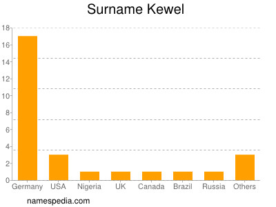 Surname Kewel