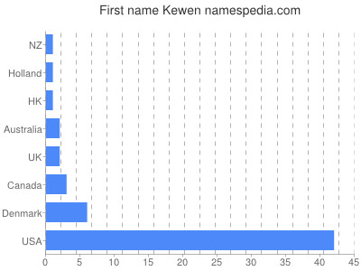 Given name Kewen