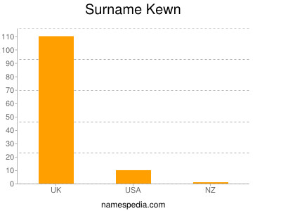 Surname Kewn