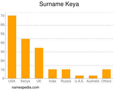 Surname Keya