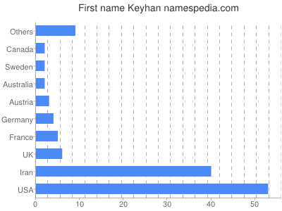 Given name Keyhan