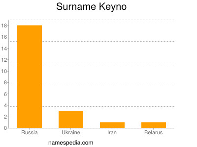 Surname Keyno