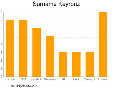 Surname Keyrouz