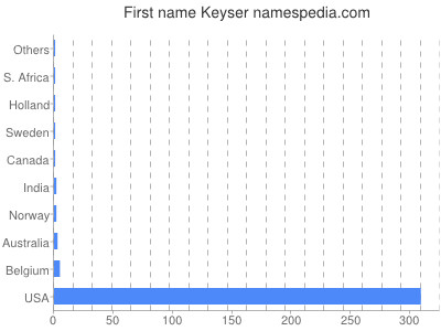 Given name Keyser
