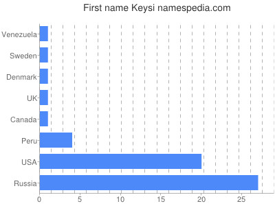 Given name Keysi