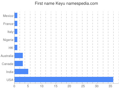 Given name Keyu