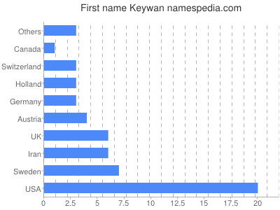 Given name Keywan