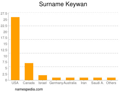 Surname Keywan