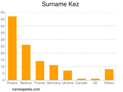 Surname Kez