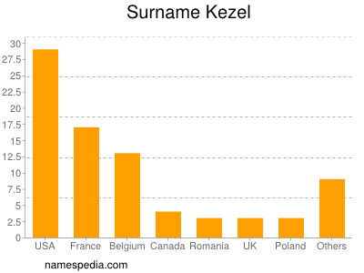 Surname Kezel