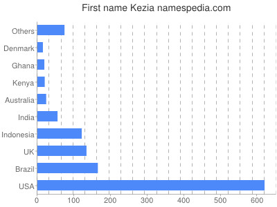 Given name Kezia