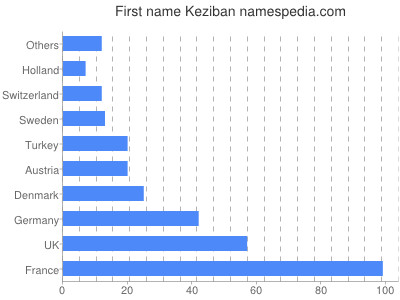 Given name Keziban