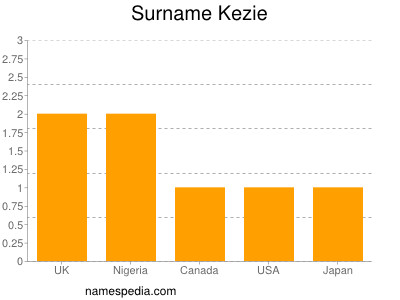 Surname Kezie