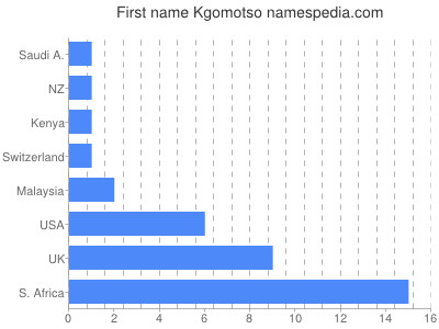 Given name Kgomotso
