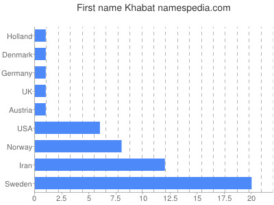 Given name Khabat