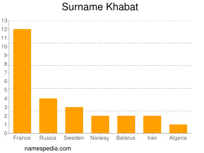 Surname Khabat