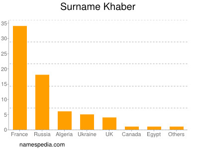 Surname Khaber