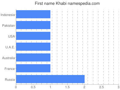 Given name Khabi