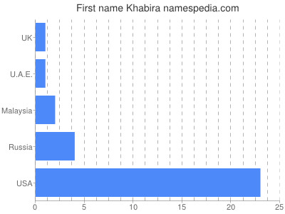 Given name Khabira