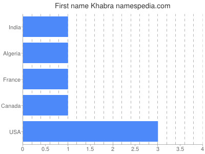 Given name Khabra