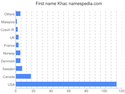 Given name Khac