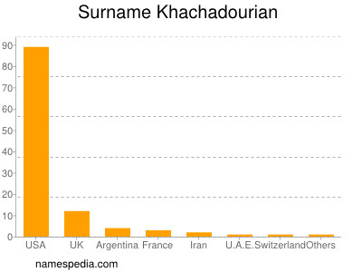Surname Khachadourian