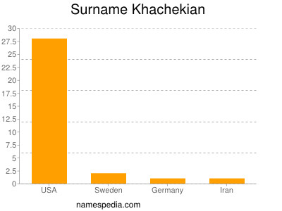 Surname Khachekian
