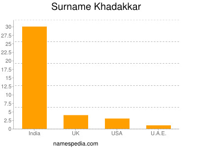 Surname Khadakkar