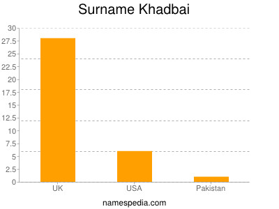 Surname Khadbai