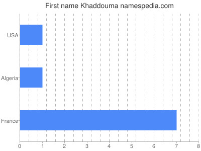 Given name Khaddouma