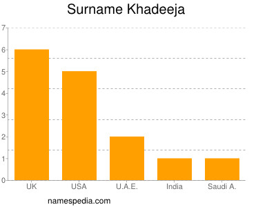 Surname Khadeeja