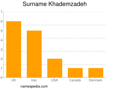 Surname Khademzadeh