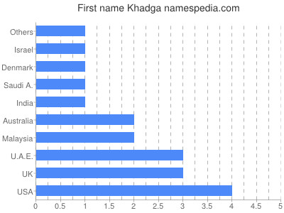 Given name Khadga