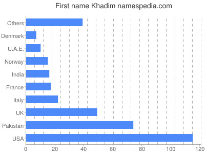 Given name Khadim