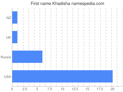 Given name Khadisha